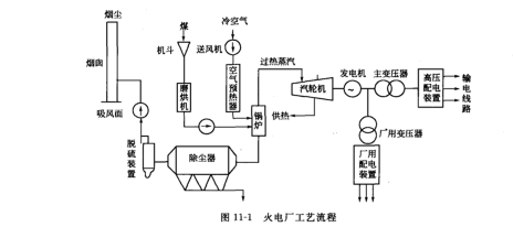火電廠工藝流程