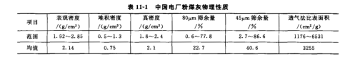 中國電廠粉煤灰物理性質