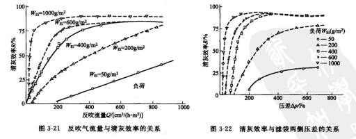 反吹氣流量與清灰效率的關系