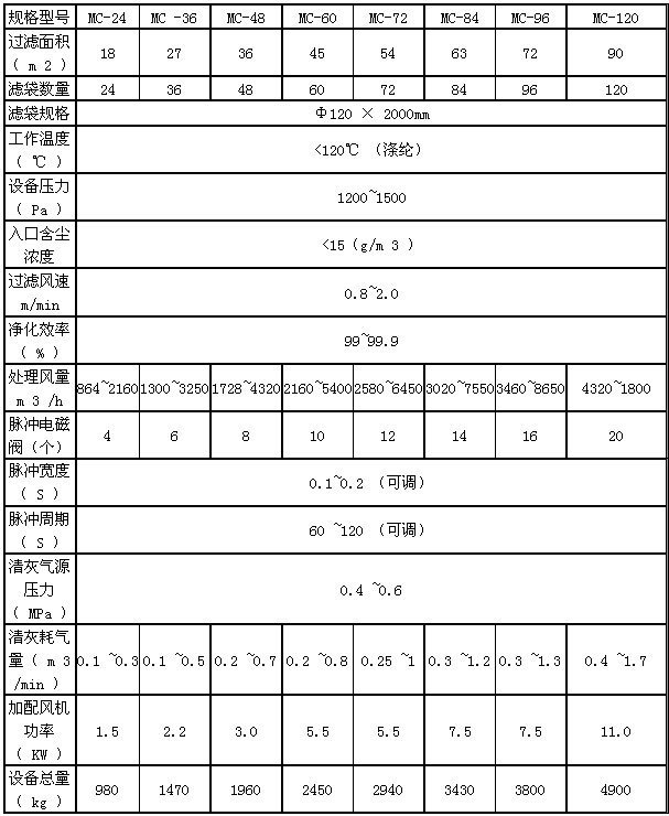 MC系列脈沖袋式倉(cāng)頂除塵器技術(shù)參數(shù)